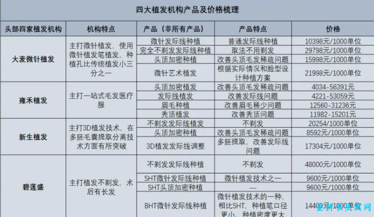  国内几大植发医院的价格对比